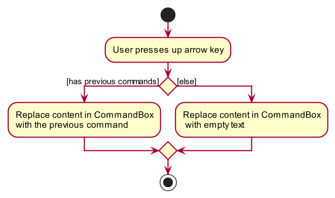 CommandHistoryActivityDiagram