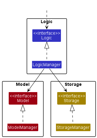 ComponentManagers