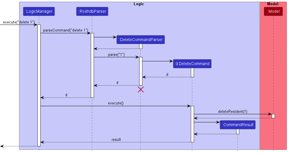 DeleteSequenceDiagram