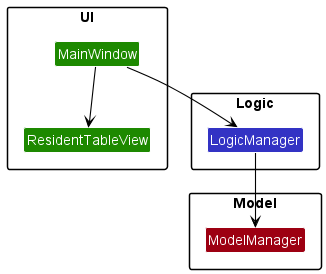 Reference relationships between MainWindow and the other components