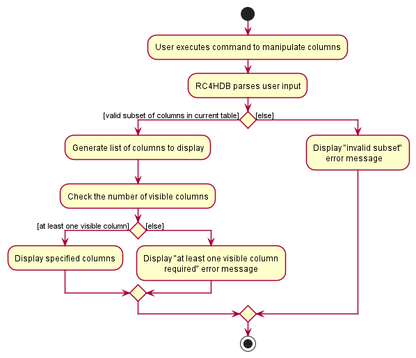 Activity diagram for intended behaviour of RC4HDB for column manipulation feature