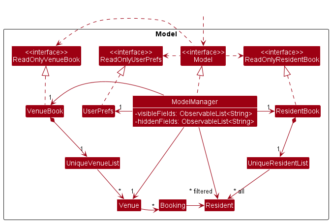 UML diagram for Model component