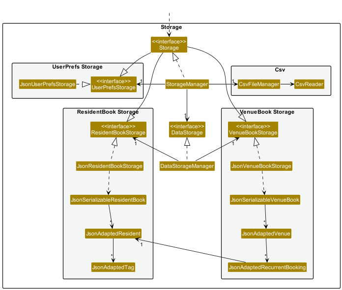 StorageClassDiagram