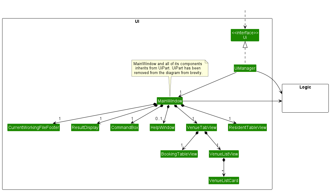 Structure of the UI Component