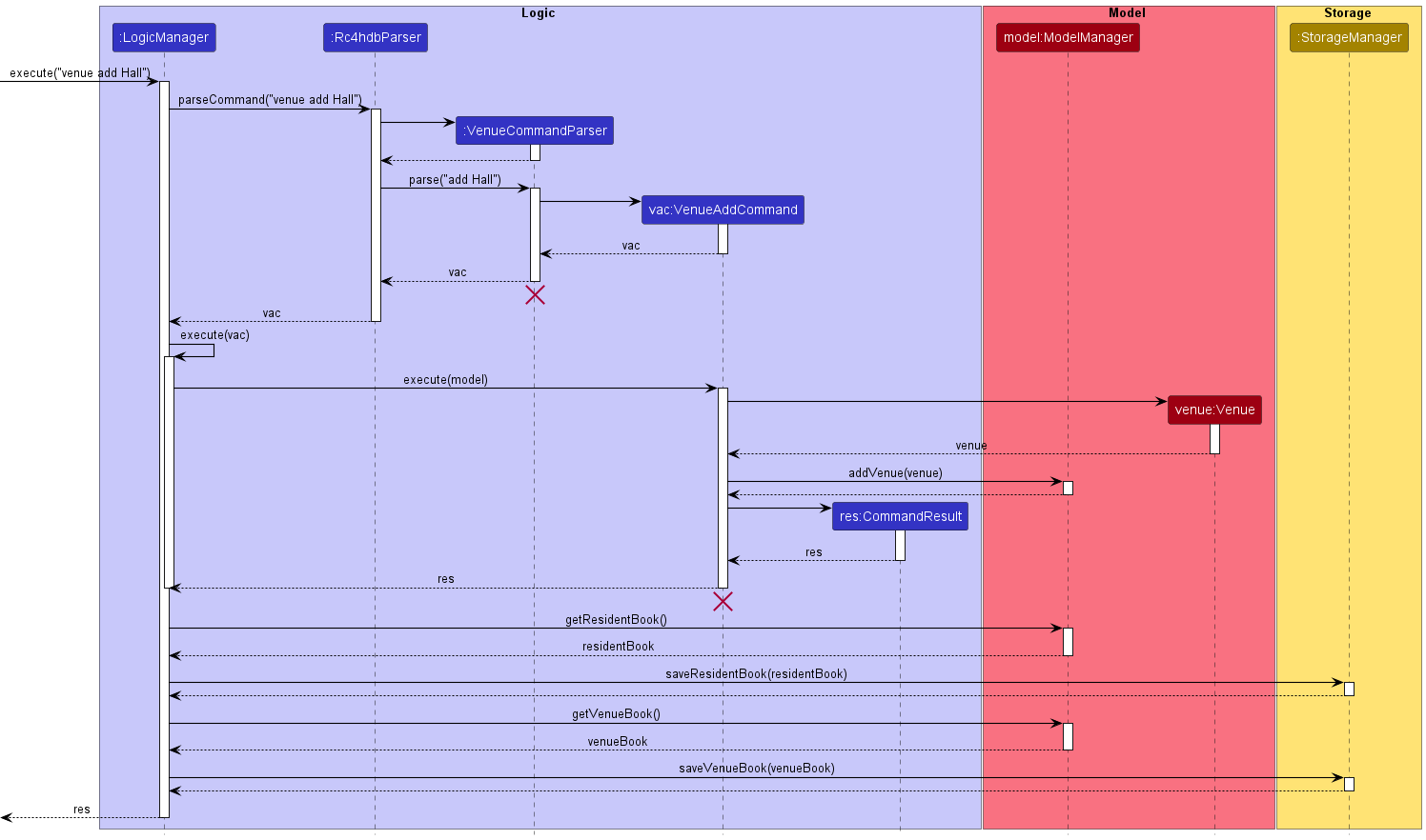 VenueAddCommandSequenceDiagram